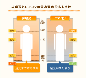 床暖房とエアコンの垂直温度分布を比較